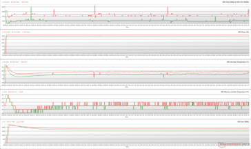 Parámetros de la GPU durante el estrés FurMark (Verde - 100% PT; Rojo - 110% PT; Rendimiento BIOS)