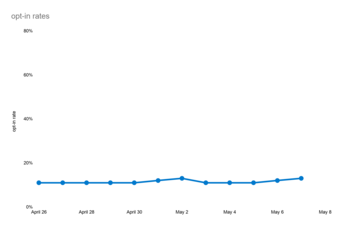 Algunos gráficos más de la nueva investigación sobre el seguimiento de aplicaciones en iOS. (Fuente: Flurry Analytics)