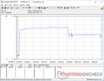 El estrés de Prime95 se inició en la marca de 10s. El consumo se disparó a 76 W durante casi 3 minutos antes de caer y estabilizarse en 54 W