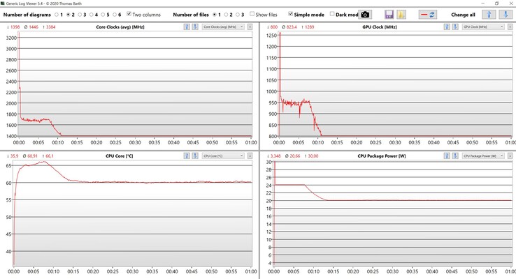 Prueba de estrés de datos de la CPU/iGPU