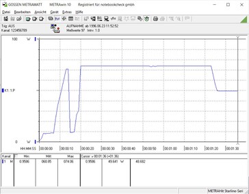1. Fase de arranque (hasta 20 s), 2. brillo máximo (a partir de los 0:20; aprox. 74 W), 3. brillo al 50 % (a partir de aprox. 1:25; aprox. 50 W)