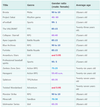 Encuesta de GEM Partners a jugadores japoneses con edades medias y división por sexos página nº 1 (Fuente de la imagen: captura de pantalla, Xtrend, Kultur)