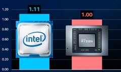 El Intel Core i9-11900K se enfrentó al AMD Ryzen 9 5950X. (Fuente de la imagen: @ryanshrout - editado)