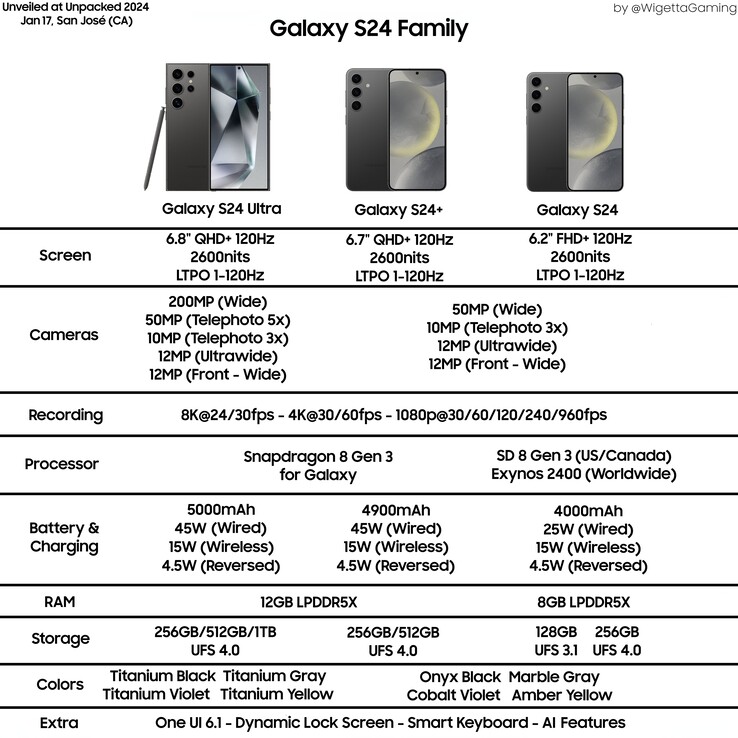 Esta infografía filtrada por @WigettaGaming muestra en detalle las especificaciones de todos los modelos Samsung Galaxy S24.
