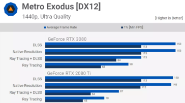 Nvidia RTX 3080 rendimiento de trazado de rayos en Metro Exodus 1440p (Fuente de la imagen: TechSpot)