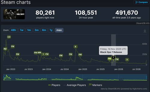 Cae el número de jugadores de Call of Duty: Modern Warfare 4 en Steam durante el acceso anticipado