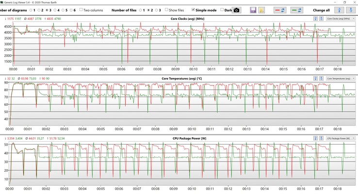Datos de la CPU Cinebench R15 Multi loop (rojo: Rendimiento, verde: Equilibrado)