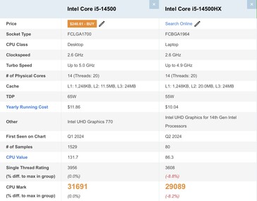 Intel Core i5-14500 frente a Core i5-14500HX. (Fuente de la imagen: Passmark)
