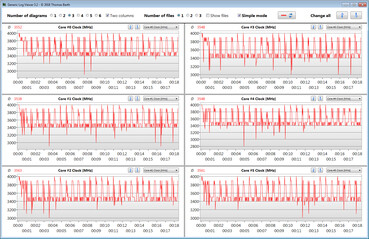 Velocidad de la CPU mientras se ejecuta el bucle CB15 (modo de ventilador "Max")