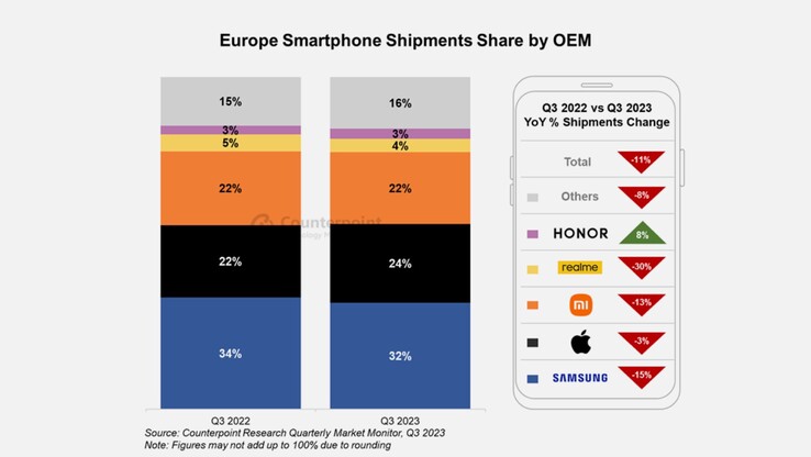 El mercado europeo de smartphones se contrae en el tercer trimestre de 2023 (Imagen: Counterpoint Research)