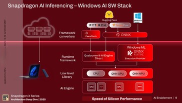 NPU de Hexagon: Habilitación de IA. (Fuente de la imagen: Qualcomm)