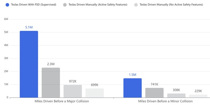 Estadísticas de colisión del FSD frente a la media de EE.UU. (Fuente de la imagen: Tesla)