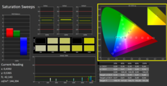 Barridos de saturación de CalMan ColorChecker