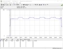 Consumo de energía de nuestro sistema de pruebas durante una prueba de esfuerzo Prime95