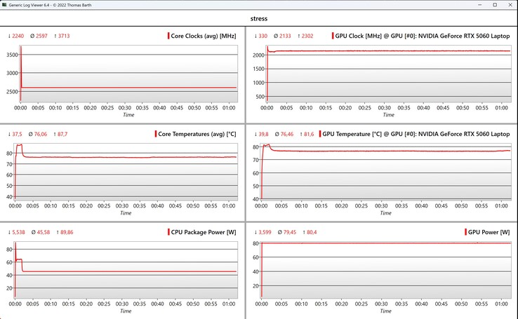 Prueba de estrés de datos de CPU/GPU