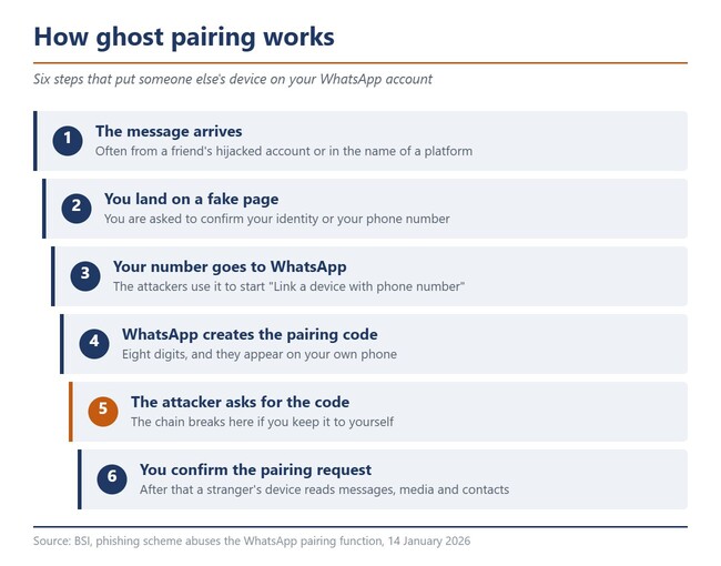 Diagrama de flujo con los seis pasos del esquema de emparejamiento «ghost»