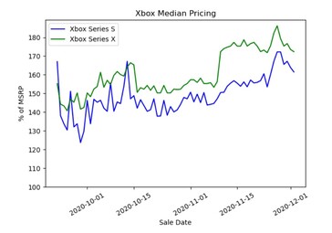 Gráfico del precio medio: Serie Xbox. (Fuente de la imagen: Michael Driscoll)