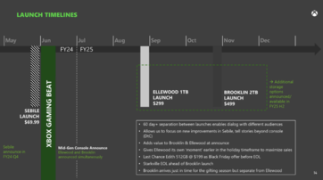 Xbox Series X/S mid-gen refresh - Calendario de lanzamiento. (Fuente de la imagen: Microsoft/FTC)