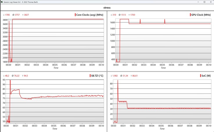 Prueba de estrés de datos de la CPU/iGPU