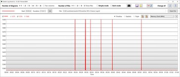 Velocidad de almacenamiento de la GPU Rendimiento