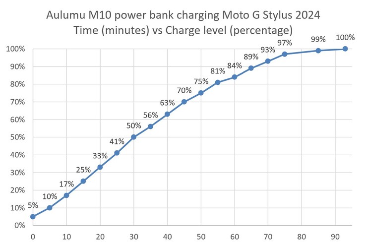 El Aulumu M10 cargando un Moto G Stylus 2024.