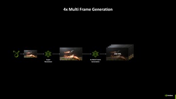 Nvidia DLSS 4.5 con generación de fotogramas múltiples 6x. (Fuente de la imagen: Nvidia)