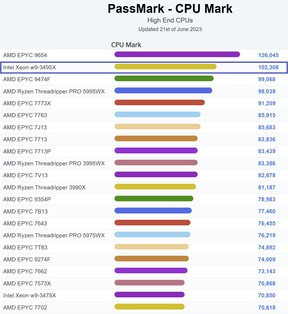 Gráfico de CPU de gama alta. (Fuente de la imagen: PassMark)