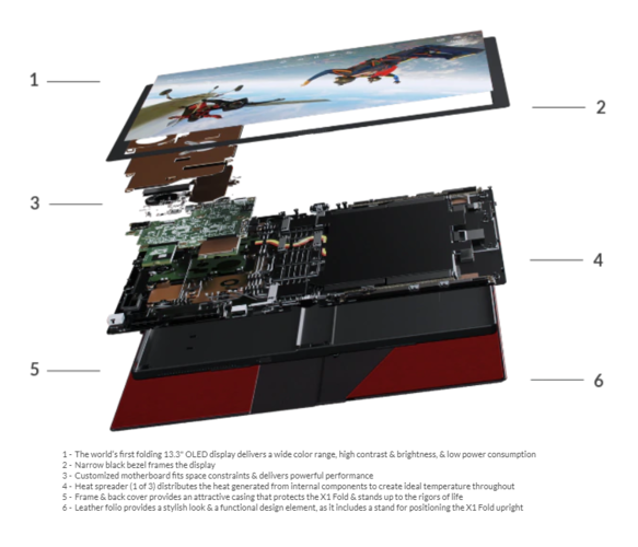 Una vista en explosión del Lenovo ThinkPad X1 Fold. (Fuente de la imagen: Lenovo)