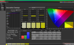 Barridos de saturación tras la calibración