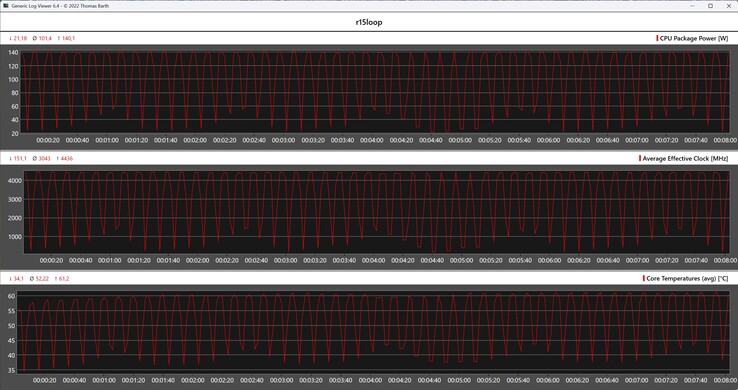 Métricas de la CPU durante el bucle Cinebench R15