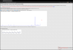Retraso de entrada a 3.200 PPP