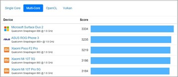 Tabla de multinúcleos. (Fuente de la imagen: Geekbench)