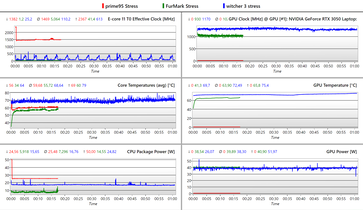 Registro: Sólo CPU / Sólo GPU y La prueba de estrés Witcher 3