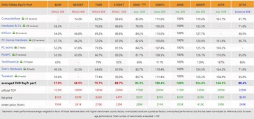 Rendimiento de trazado de rayos de RTX 4060 a 1080p. (Fuente: 3DCenter)