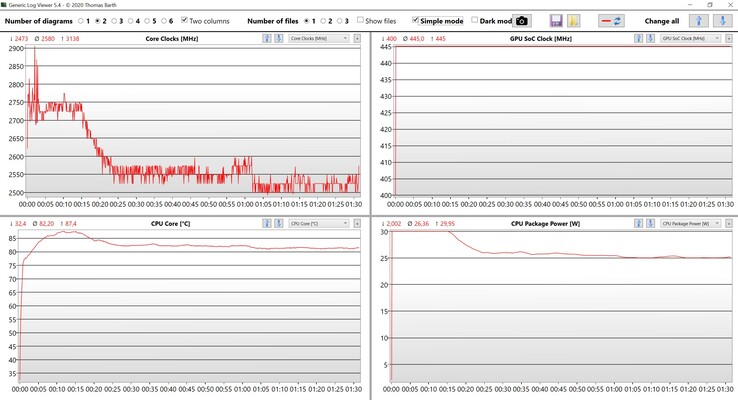 Prueba de estrés de datos de la CPU y la GPU