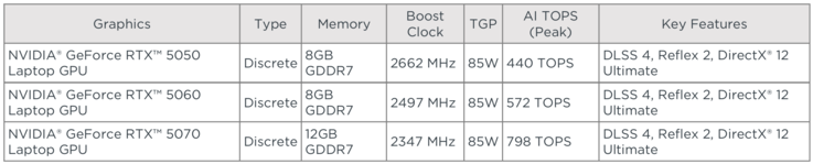 Opciones de GPU Yoga Pro 7i 15 G11