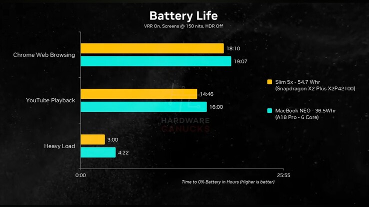 Duración de la batería del MacBook Neo frente al Lenovo IdeaPad Slim 5x.