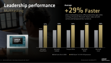 Ryzen AI 9 HX 470 vs Core Ultra 9 288V rendimiento multitarea. (Fuente de la imagen: AMD)