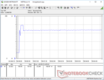 Prime95+FurMark iniciados en la marca de 10s. El consumo se eleva temporalmente a 197 W antes de estabilizarse en 168,5 W