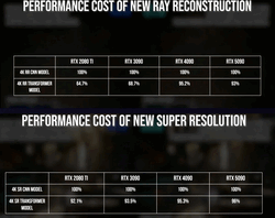 Rendimiento relativo de superresolución y reconstrucción de rayos del transformador DLSS 4 de Nvidia Turing a Blackwell. (Fuente de la imagen: Digital Foundry)