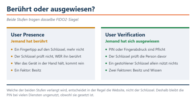 La «User Presence» solo requiere un contacto, mientras que la «User Verification» exige un PIN o una huella dactilar. Ambos niveles cuentan con el mismo sello FIDO2.