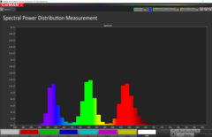 CalMAN: Picos de RGB distribuidos uniformemente en modo normal