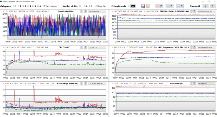 Datos de la CPU y la GPU Witcher 3 (rojo: Ultra, azul: Auto, verde: Eco)