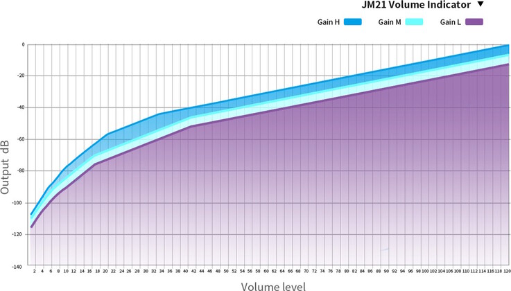 El Fiio JM21 2026 DAP/DAC tiene un ajuste de ganancia regulable. (Fuente de la imagen: Fiio)