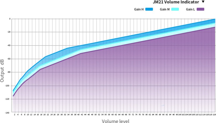 El Fiio JM21 2026 DAP/DAC tiene un ajuste de ganancia regulable. (Fuente de la imagen: Fiio)