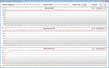 Lecturas de la GPU durante la prueba Witcher 3 (overboost, TGP 140 vatios)