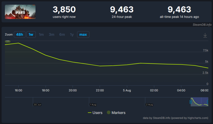 Estadísticas de la beta abierta de Battlefield 6 en SteamDB. (Fuente de la imagen: SteamDB)