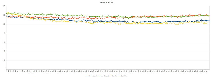 Witcher 3 fps Neo vs Neo con Oasis así como Overboost estándar vs Overboost máximo