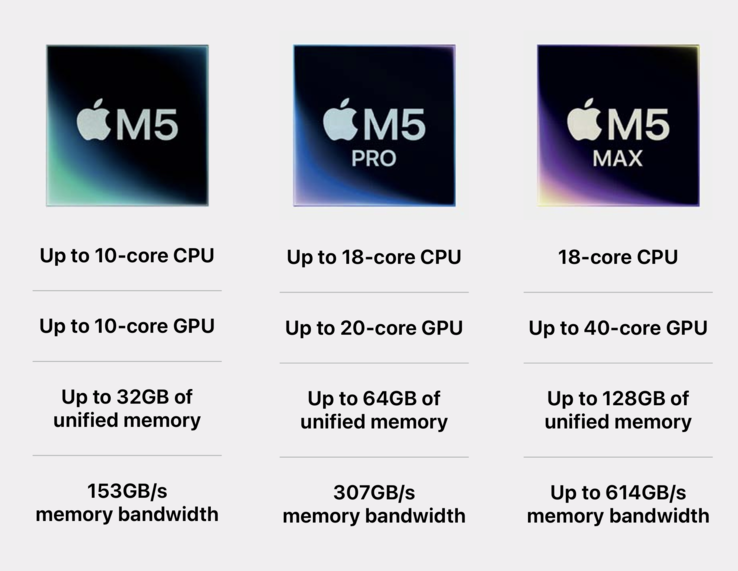 Apple Visión general de la serie M5