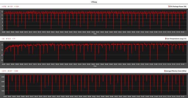 Métricas de la CPU durante el bucle Cinebench R15